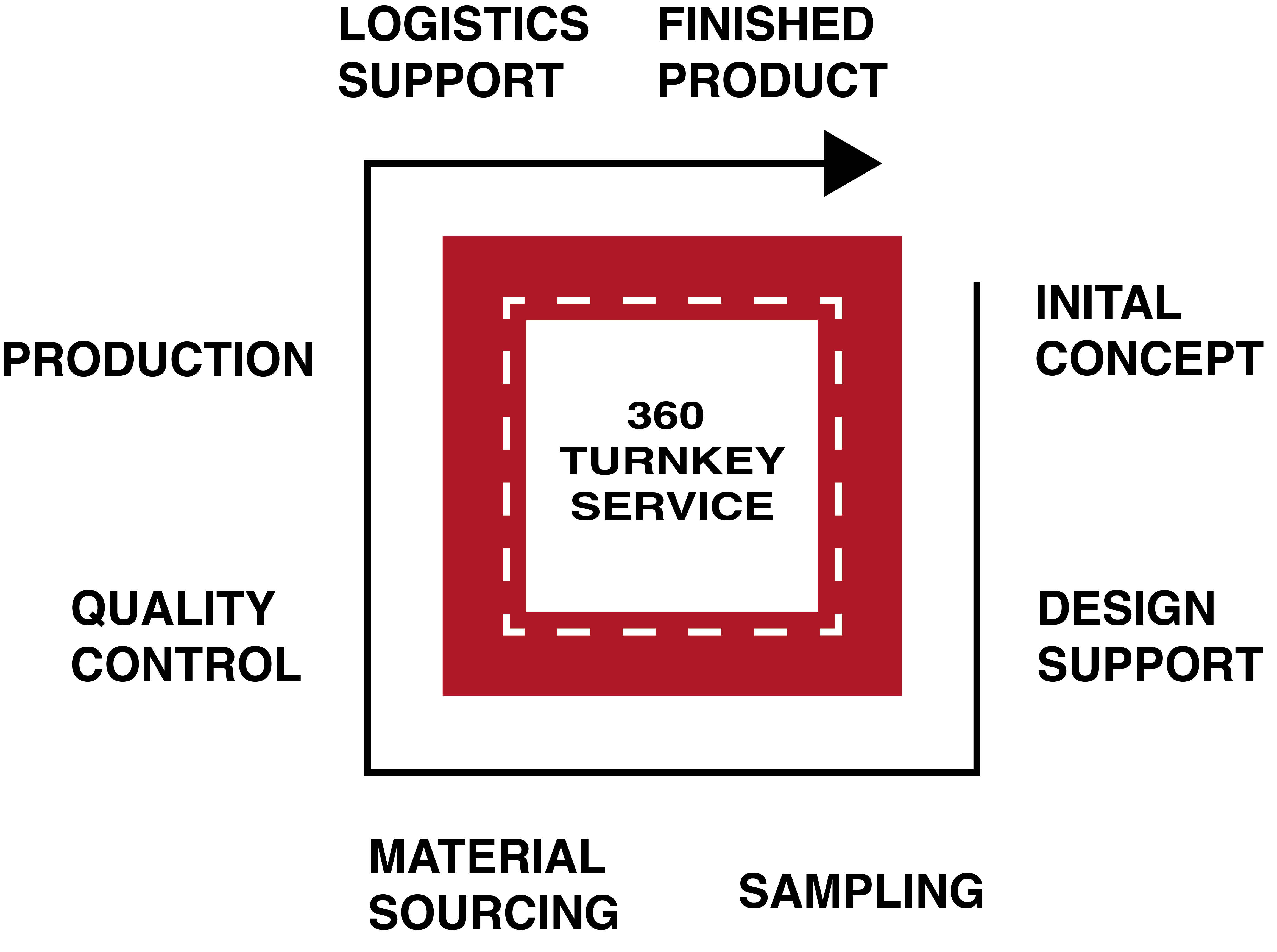 360 Turnkey Service diagram